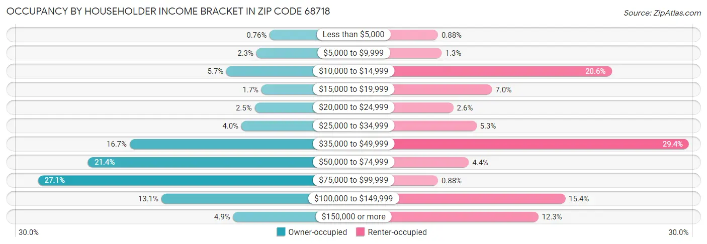 Occupancy by Householder Income Bracket in Zip Code 68718