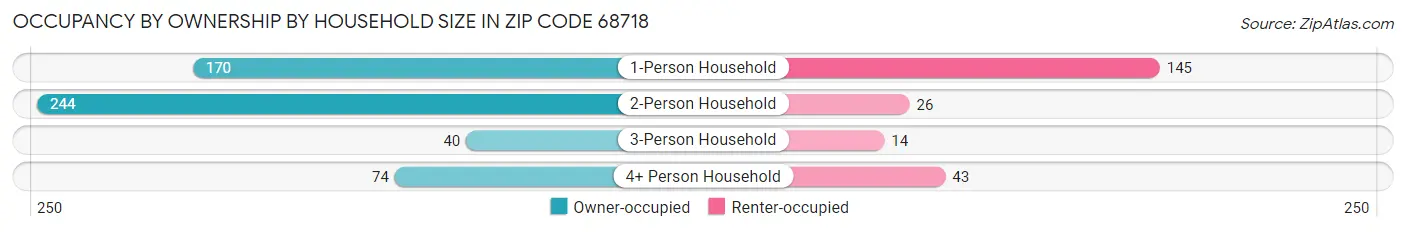 Occupancy by Ownership by Household Size in Zip Code 68718