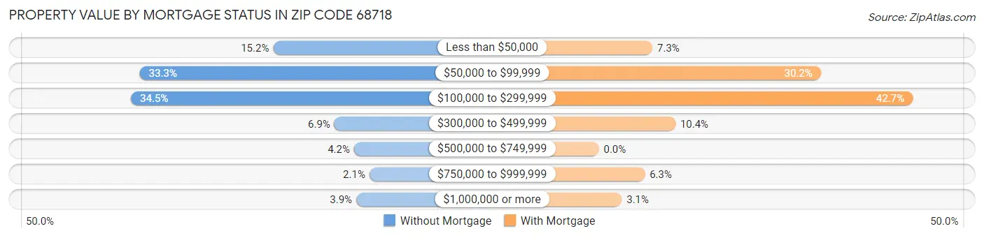 Property Value by Mortgage Status in Zip Code 68718