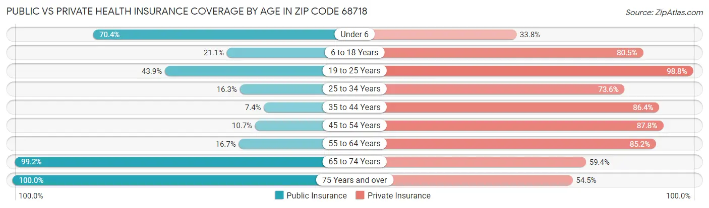 Public vs Private Health Insurance Coverage by Age in Zip Code 68718