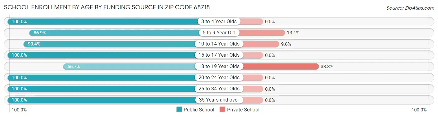 School Enrollment by Age by Funding Source in Zip Code 68718