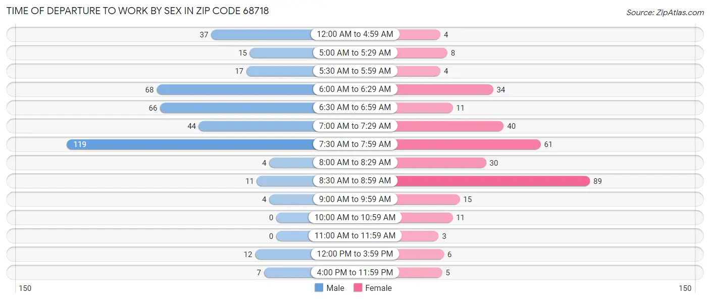 Time of Departure to Work by Sex in Zip Code 68718
