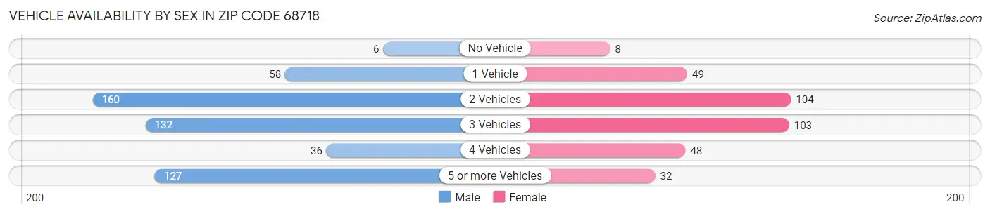 Vehicle Availability by Sex in Zip Code 68718