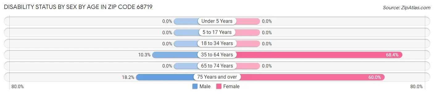 Disability Status by Sex by Age in Zip Code 68719