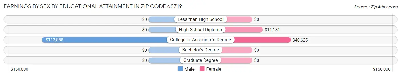 Earnings by Sex by Educational Attainment in Zip Code 68719