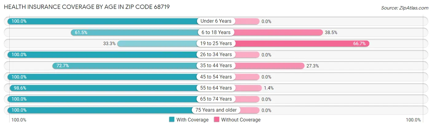 Health Insurance Coverage by Age in Zip Code 68719