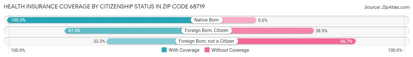 Health Insurance Coverage by Citizenship Status in Zip Code 68719