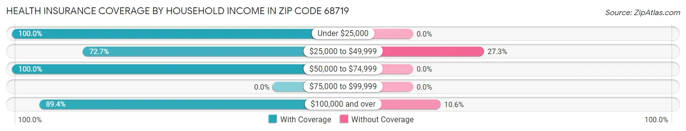Health Insurance Coverage by Household Income in Zip Code 68719