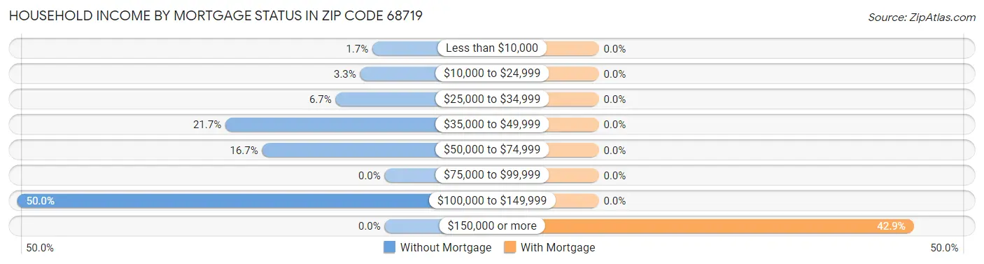 Household Income by Mortgage Status in Zip Code 68719