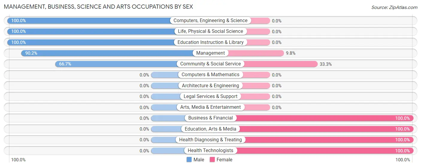 Management, Business, Science and Arts Occupations by Sex in Zip Code 68719