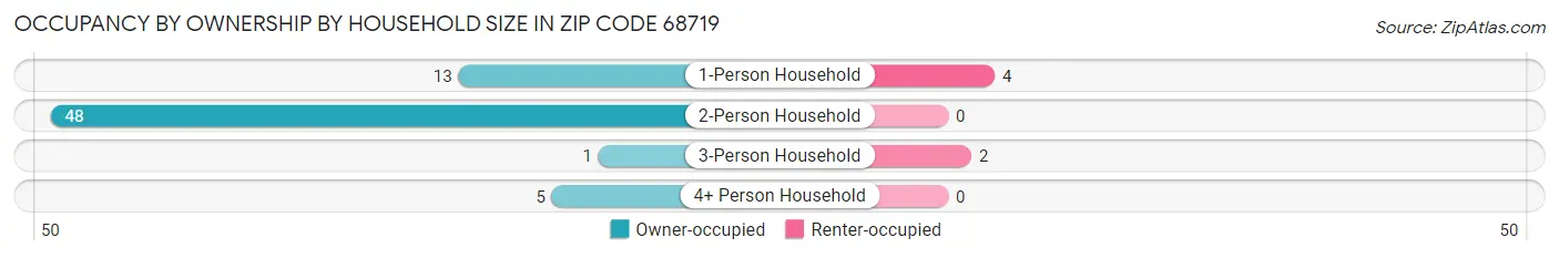 Occupancy by Ownership by Household Size in Zip Code 68719