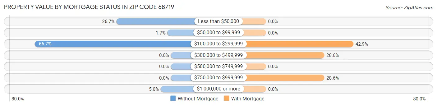 Property Value by Mortgage Status in Zip Code 68719