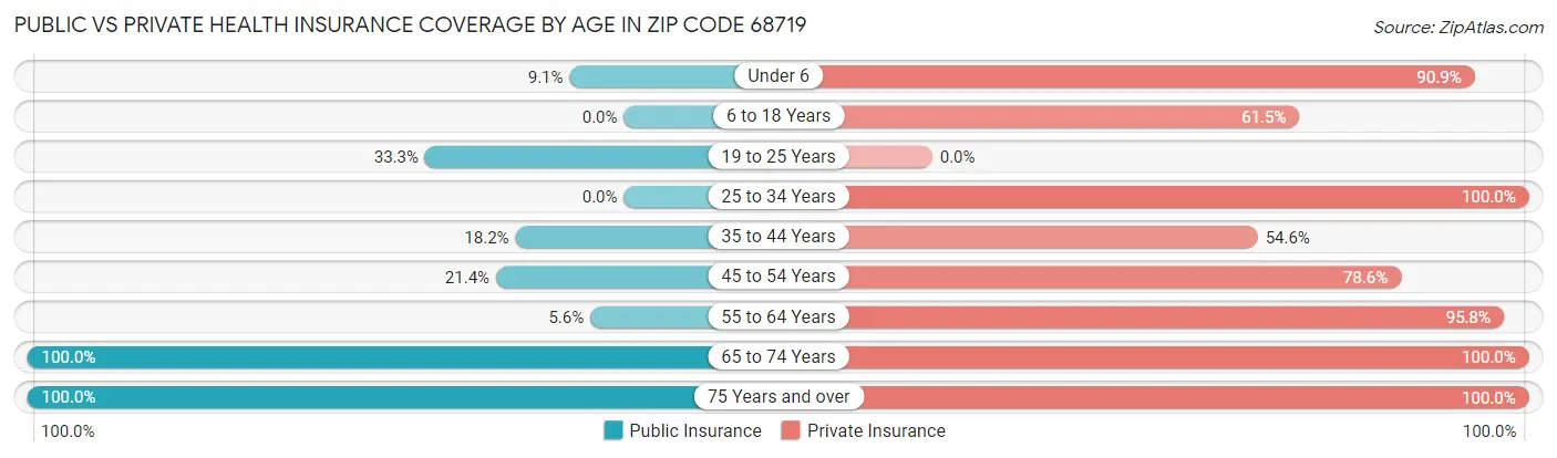 Public vs Private Health Insurance Coverage by Age in Zip Code 68719