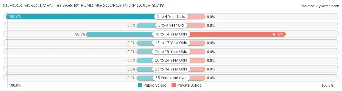 School Enrollment by Age by Funding Source in Zip Code 68719