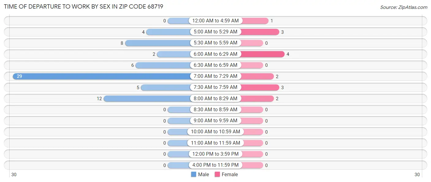 Time of Departure to Work by Sex in Zip Code 68719
