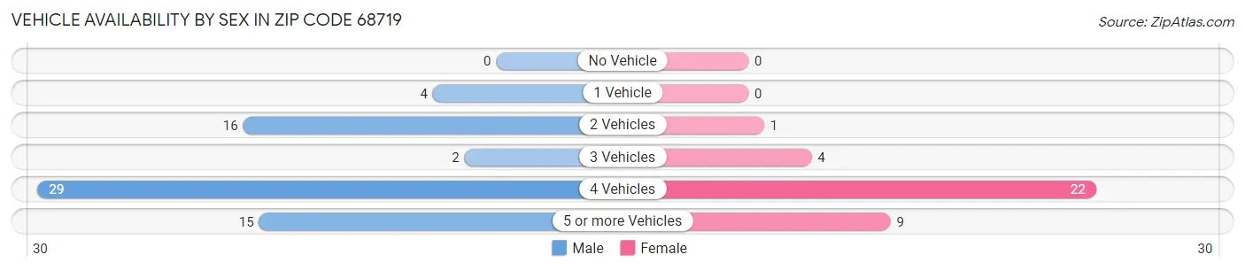 Vehicle Availability by Sex in Zip Code 68719