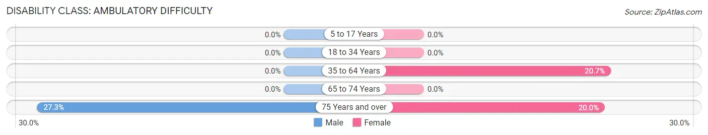 Disability in Zip Code 68720: <span>Ambulatory Difficulty</span>