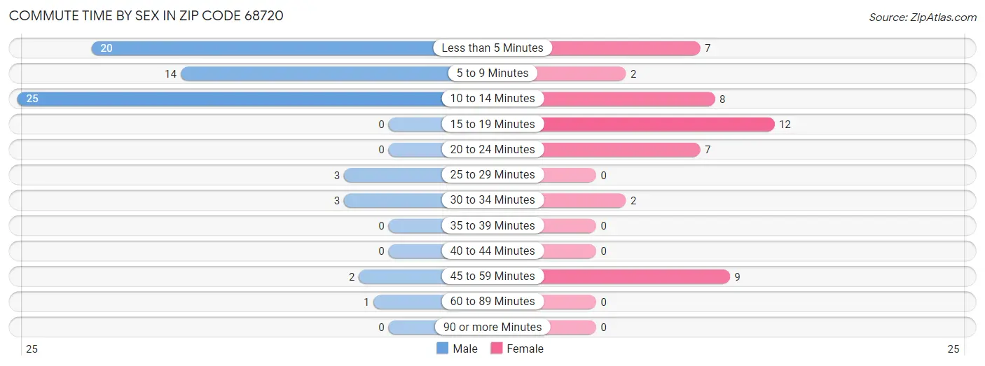 Commute Time by Sex in Zip Code 68720