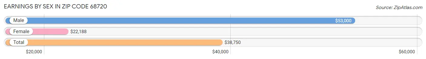 Earnings by Sex in Zip Code 68720