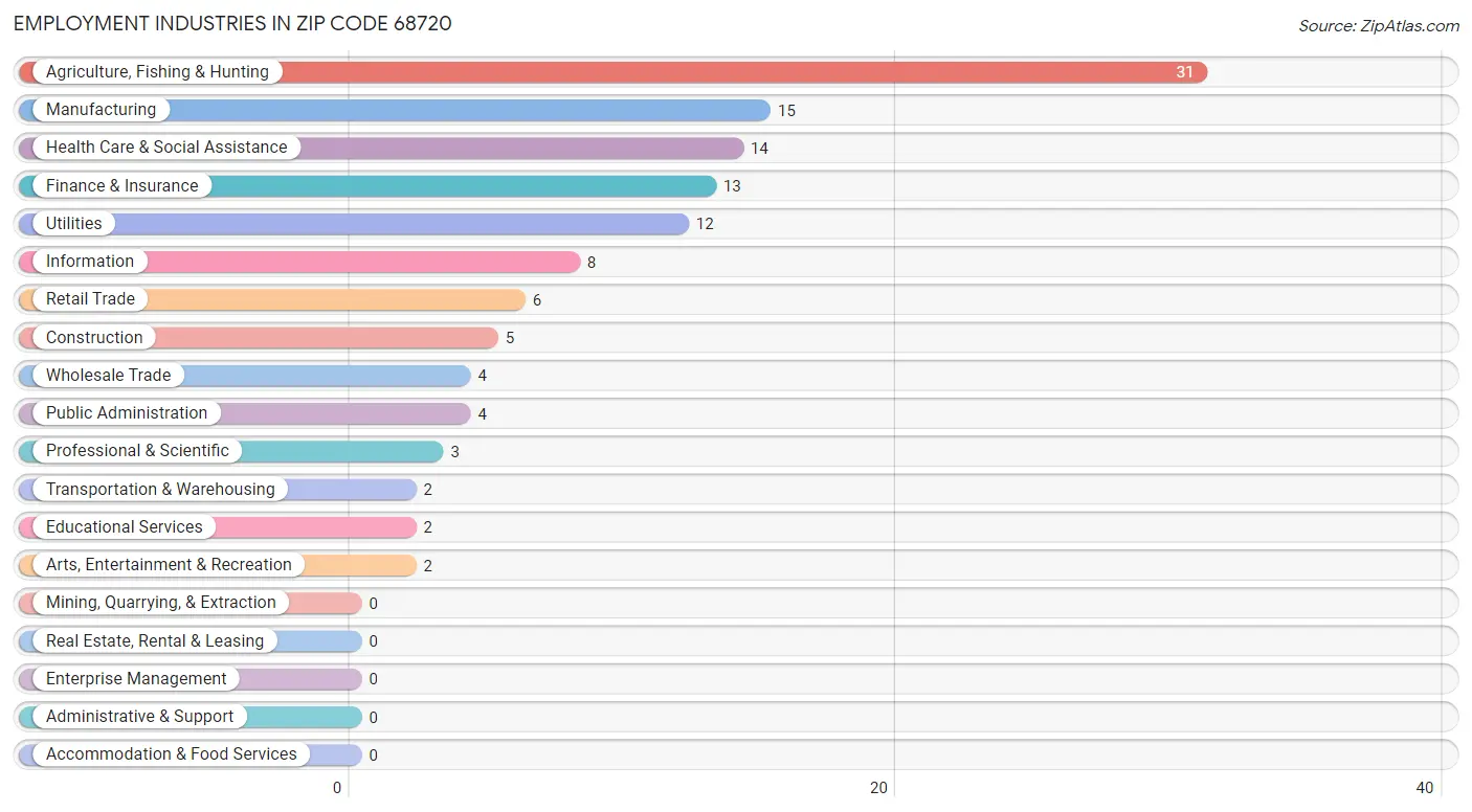 Employment Industries in Zip Code 68720