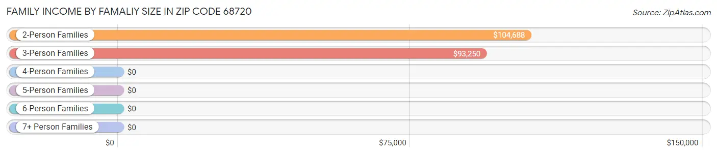 Family Income by Famaliy Size in Zip Code 68720