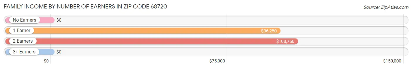 Family Income by Number of Earners in Zip Code 68720