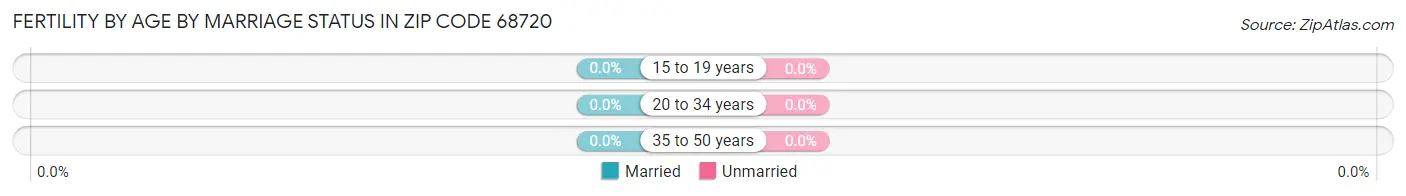Female Fertility by Age by Marriage Status in Zip Code 68720