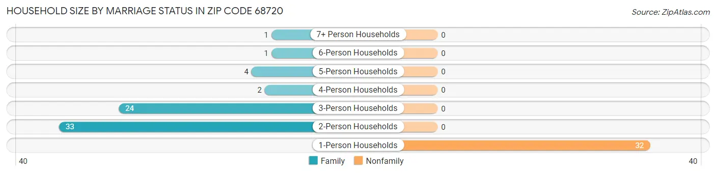 Household Size by Marriage Status in Zip Code 68720