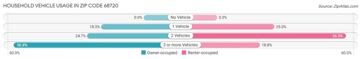 Household Vehicle Usage in Zip Code 68720