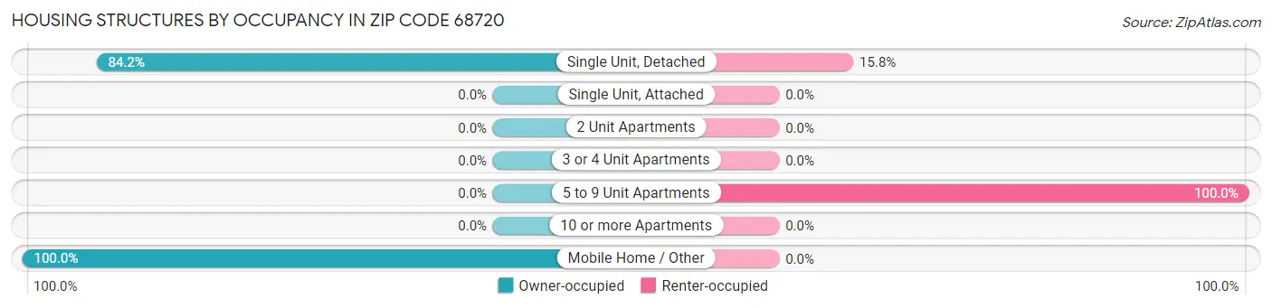 Housing Structures by Occupancy in Zip Code 68720