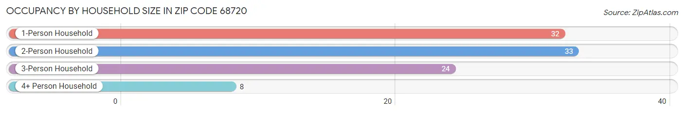 Occupancy by Household Size in Zip Code 68720