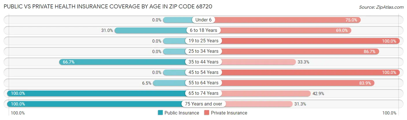 Public vs Private Health Insurance Coverage by Age in Zip Code 68720