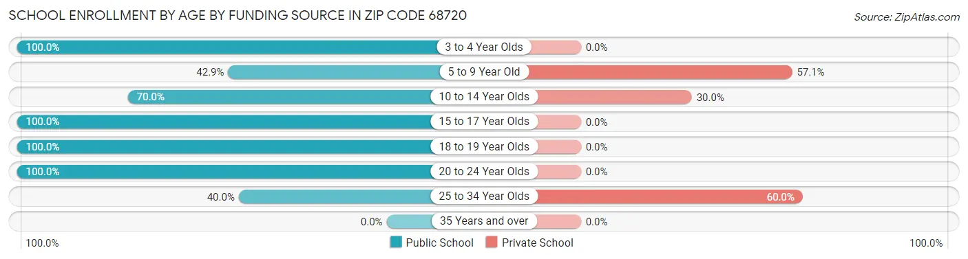 School Enrollment by Age by Funding Source in Zip Code 68720