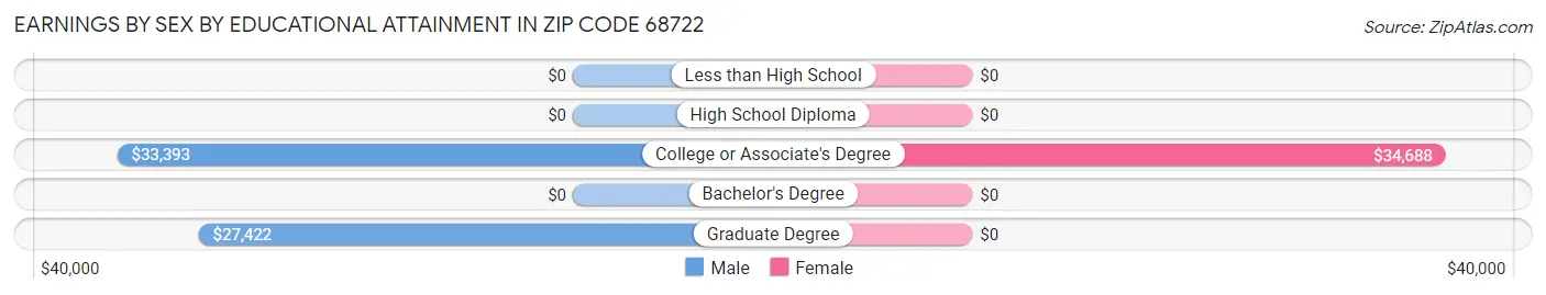 Earnings by Sex by Educational Attainment in Zip Code 68722