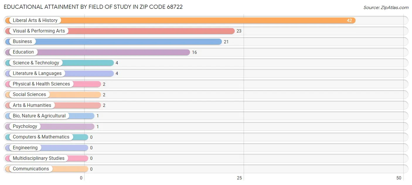 Educational Attainment by Field of Study in Zip Code 68722