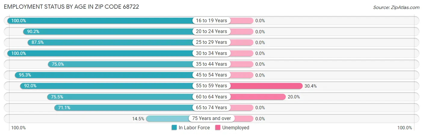 Employment Status by Age in Zip Code 68722