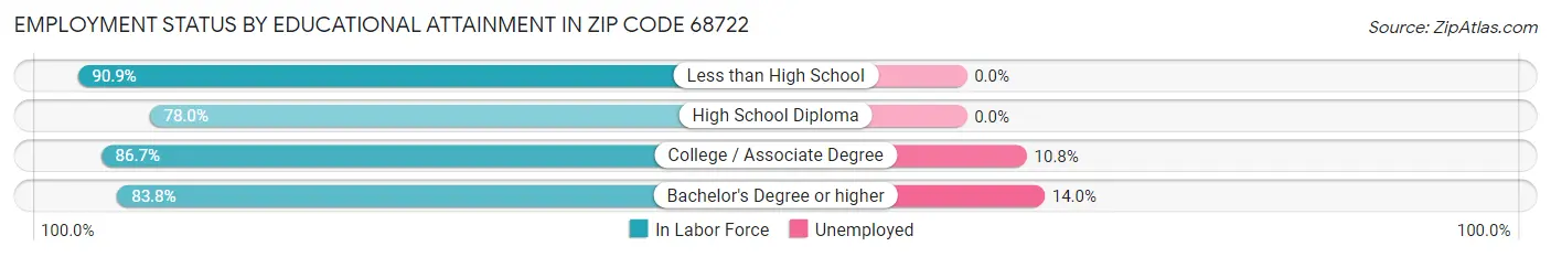 Employment Status by Educational Attainment in Zip Code 68722