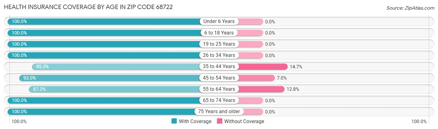 Health Insurance Coverage by Age in Zip Code 68722