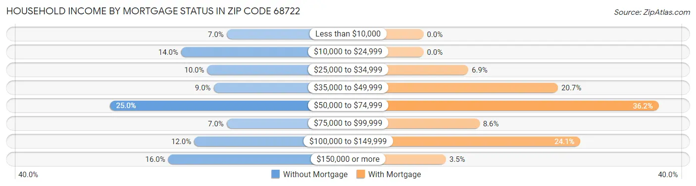 Household Income by Mortgage Status in Zip Code 68722