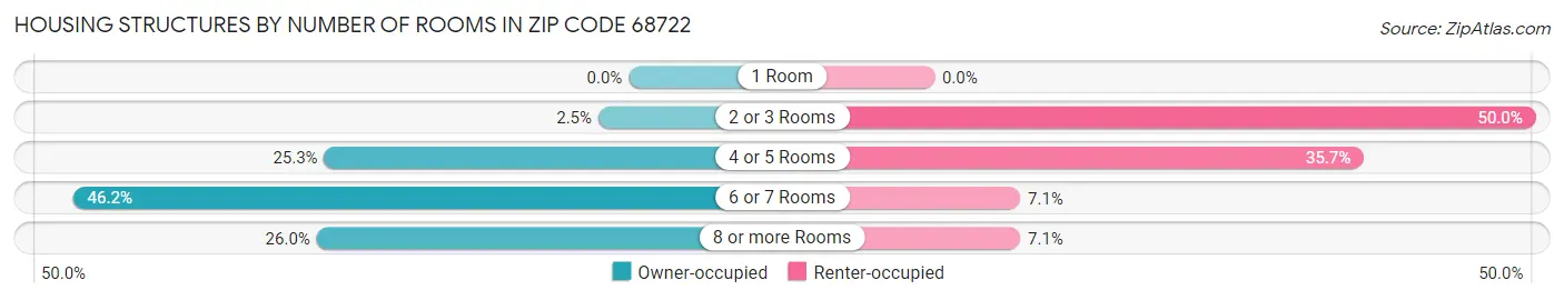 Housing Structures by Number of Rooms in Zip Code 68722