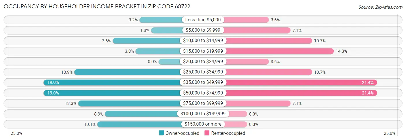 Occupancy by Householder Income Bracket in Zip Code 68722