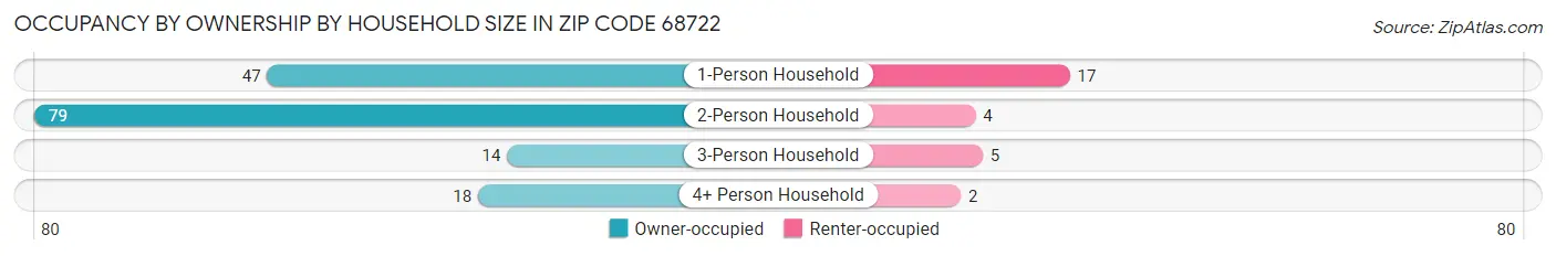 Occupancy by Ownership by Household Size in Zip Code 68722