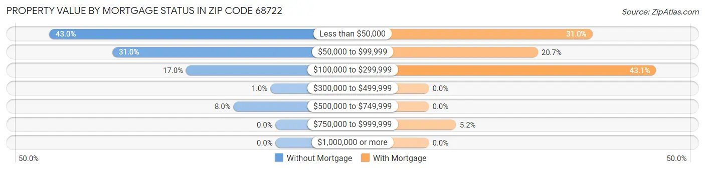 Property Value by Mortgage Status in Zip Code 68722