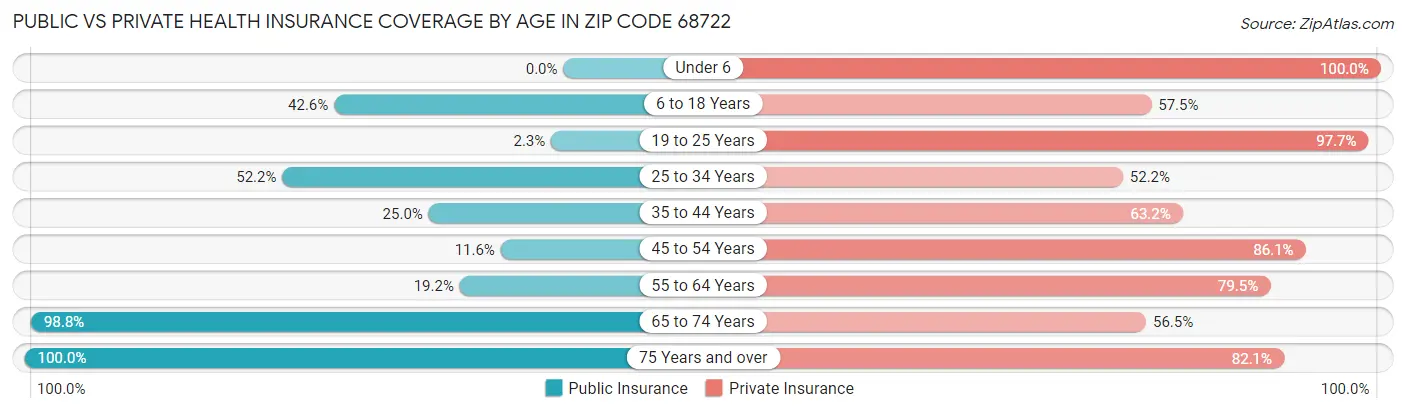 Public vs Private Health Insurance Coverage by Age in Zip Code 68722