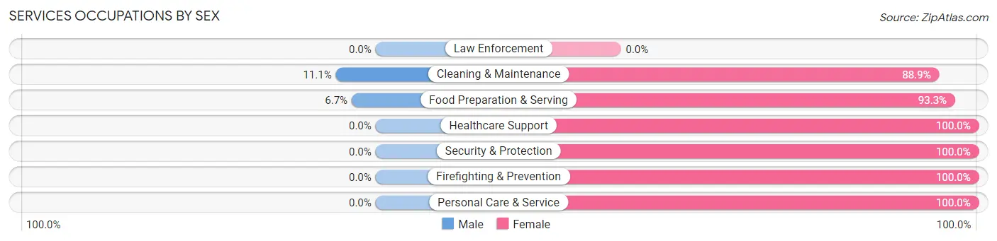 Services Occupations by Sex in Zip Code 68722