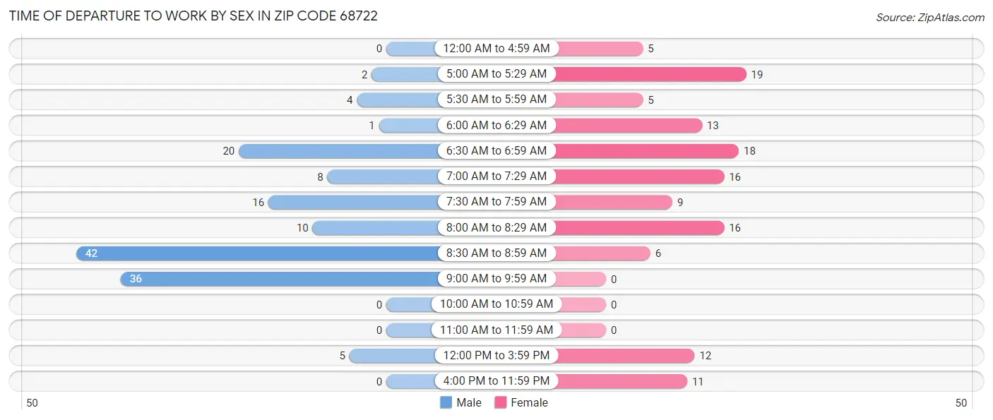 Time of Departure to Work by Sex in Zip Code 68722