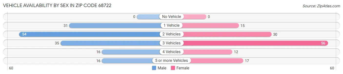 Vehicle Availability by Sex in Zip Code 68722