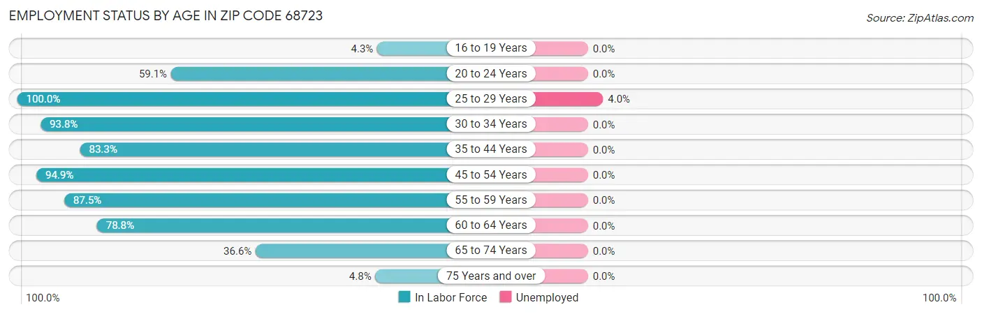 Employment Status by Age in Zip Code 68723