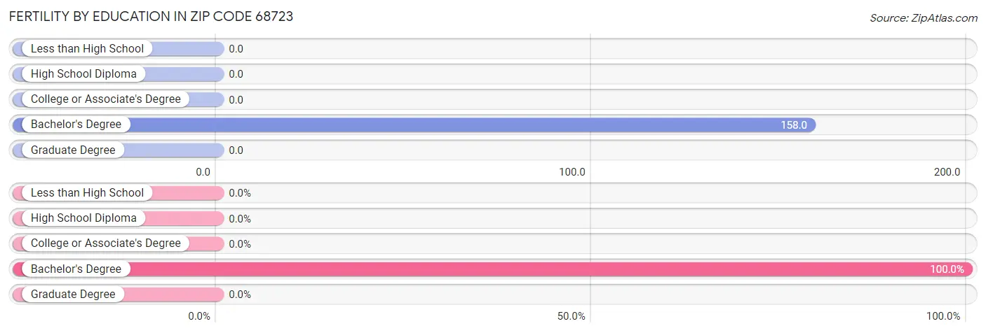 Female Fertility by Education Attainment in Zip Code 68723