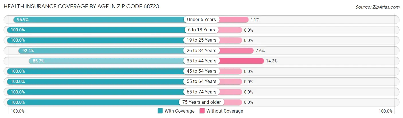 Health Insurance Coverage by Age in Zip Code 68723